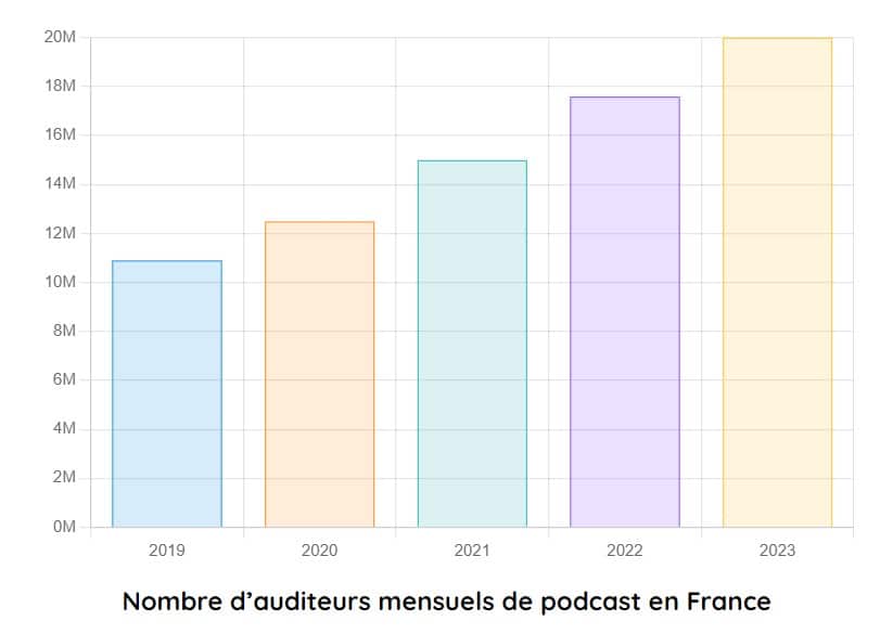 nombre auditeur mensuel podcast france