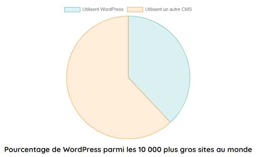 pourcentage wordpress dans le monde