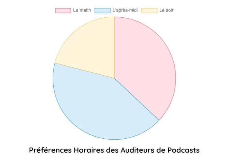 preference horaire auditeur podcast