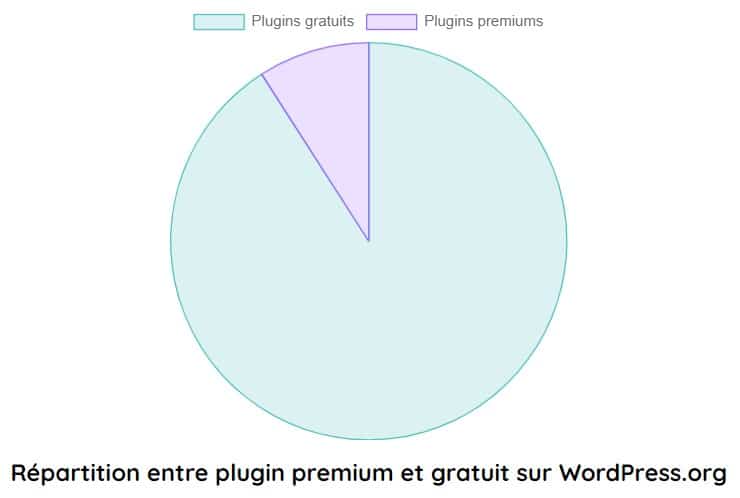 repartition entre plugin premium et plugin gratuit