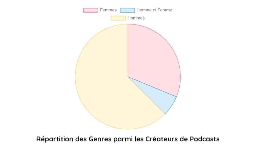 repartition genre parmi createur podcast