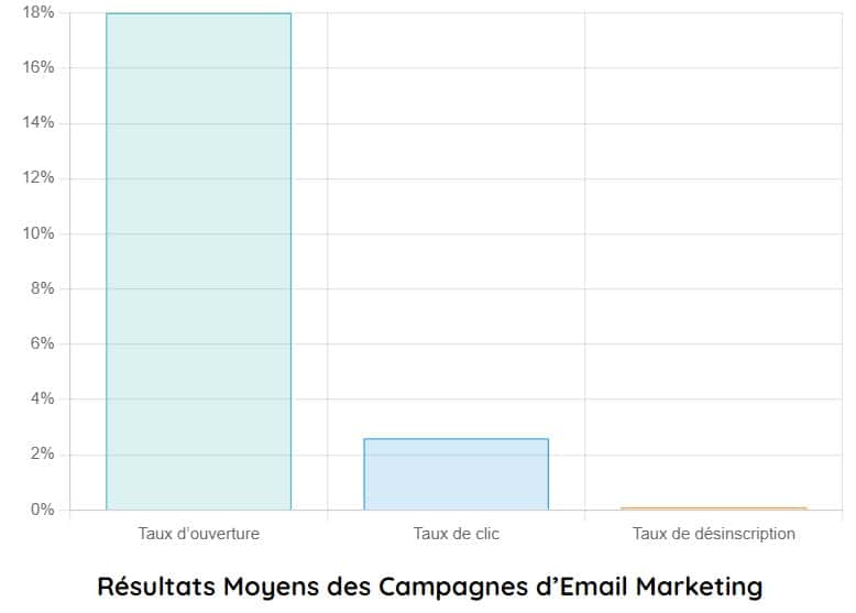 resultats moyens des campagnes email marketing