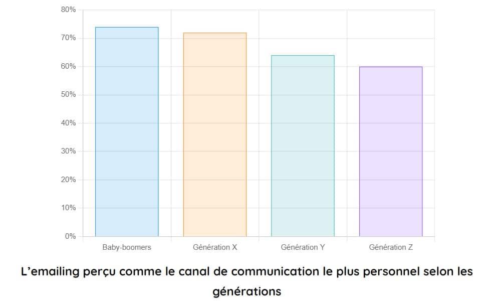 perception emailing selon generation