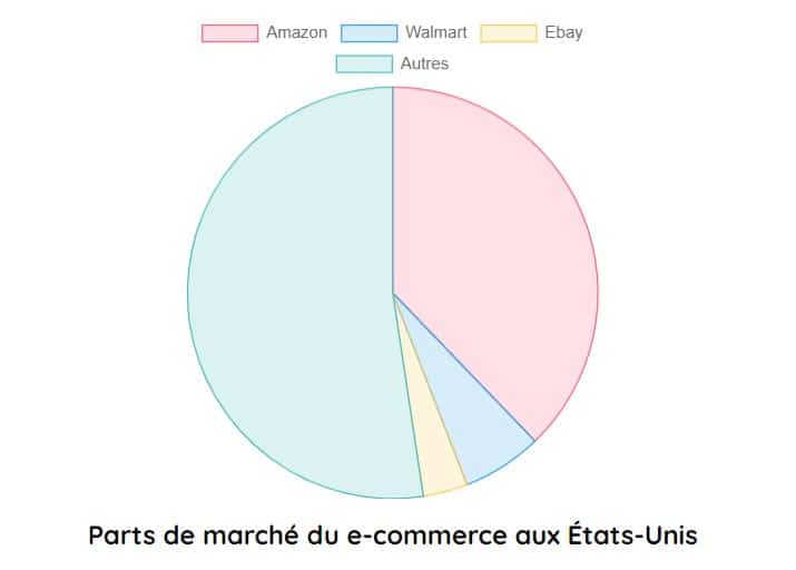 parts de marche ecommerce etats unis