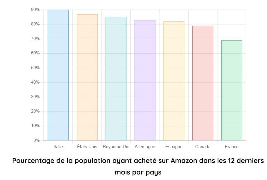 pourcentage population ayant achete sur amazon dans 12 derniers mois