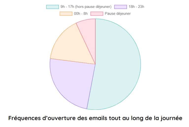 frequence ouverture des emails dans journee