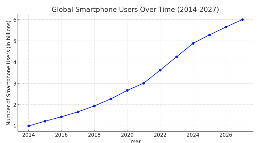 evolution nombre smartphone monde