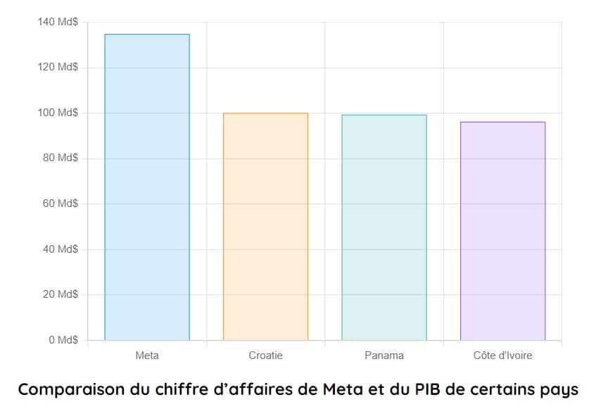 comparison ca between meta and gdp of some countries