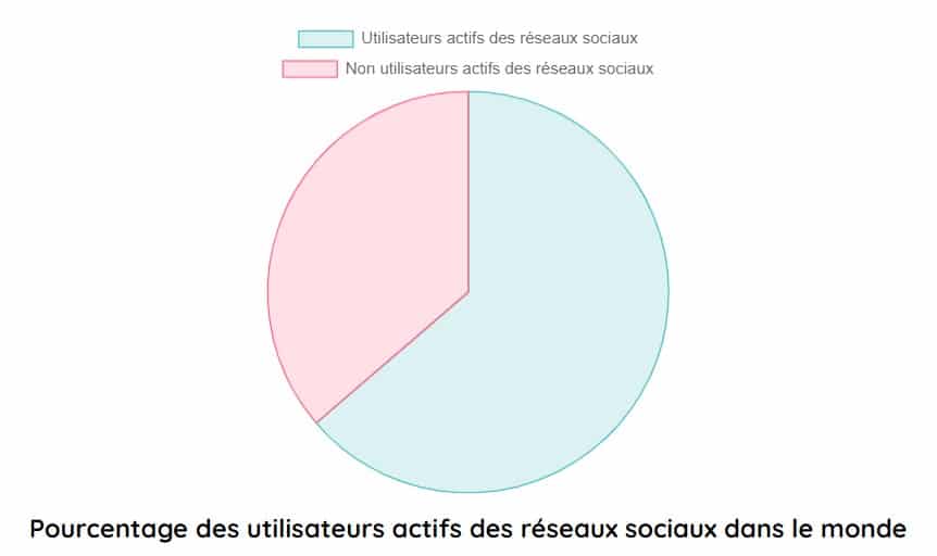 pourcentage des utilisateurs actifs sur les reseaux sociaux