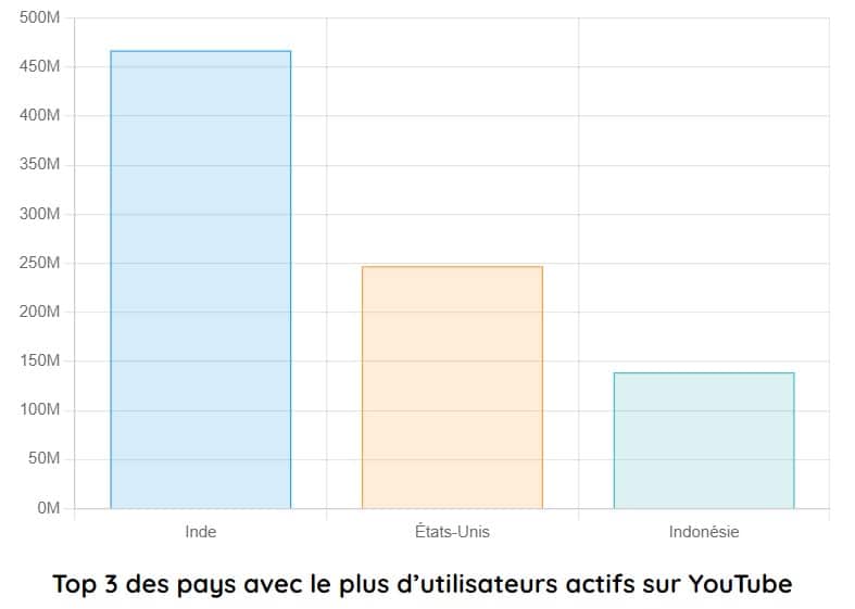 classement pays utilisateurs actifs sur youtube