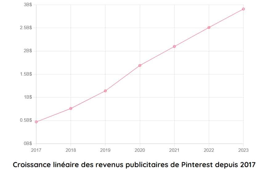 croissance revenus publicitaires pinterest