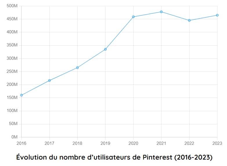 evolution nombre utilisateurs pinterest