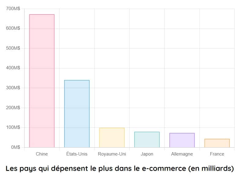 les pays depensant le plus dans le ecommerce