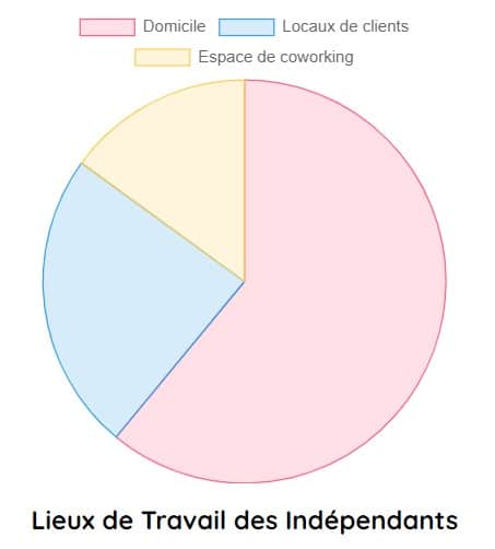 lieu de travail des independants