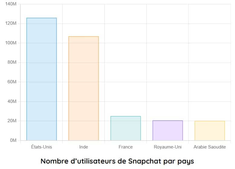 nombre utilisateurs de snapchat par pays