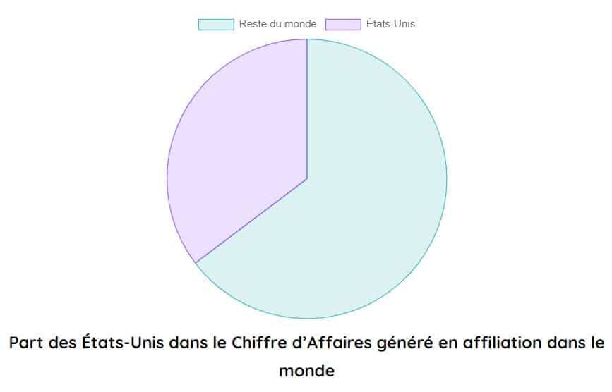 parts des etats unis dans le ca genere en affiliation dans le monde