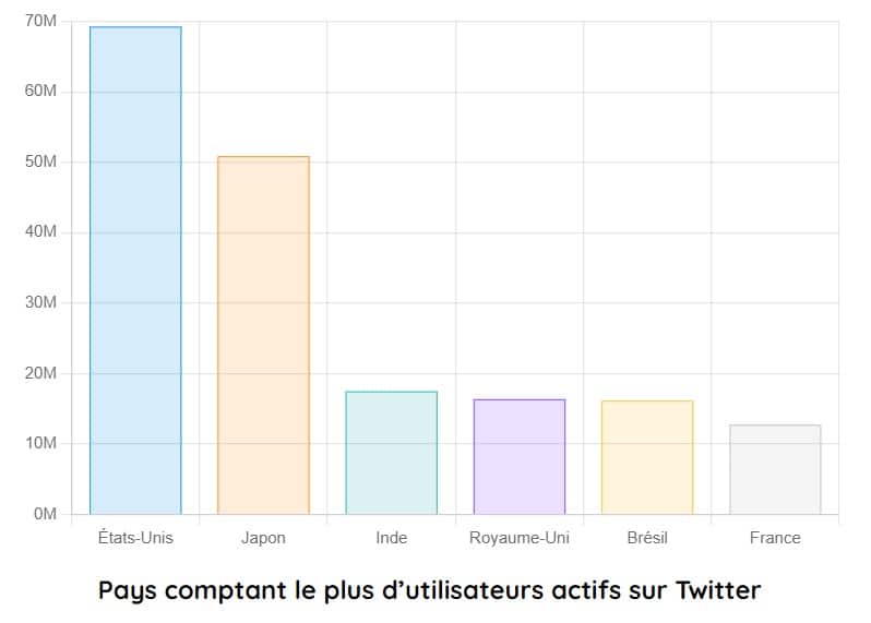 pays comptant le plus dutilisateurs actifs sur twitter