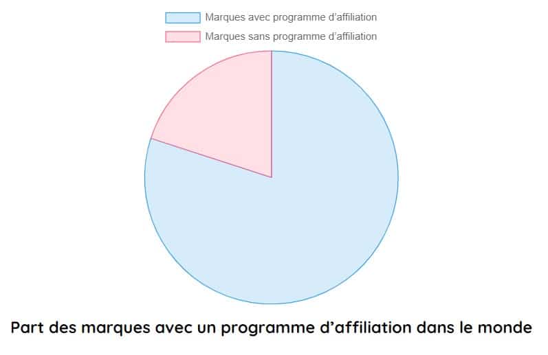 pourcentage de marque avec un programme daffiliation