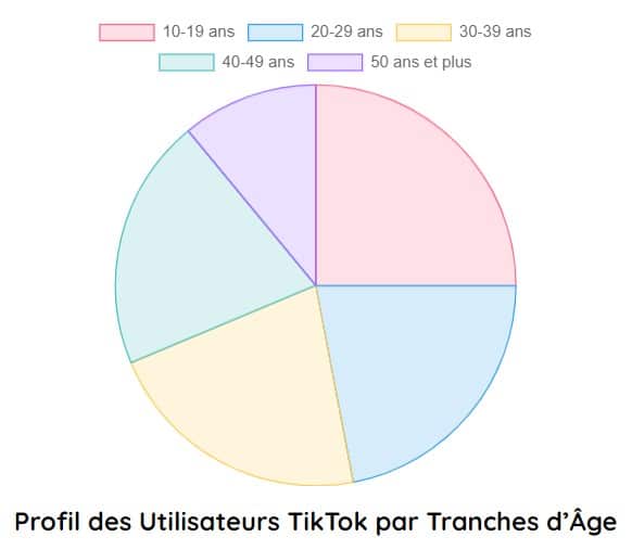 profil utilisateur tiktok age