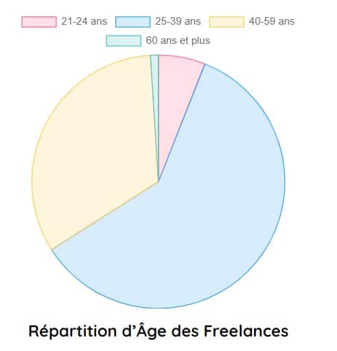 repartition age freelance