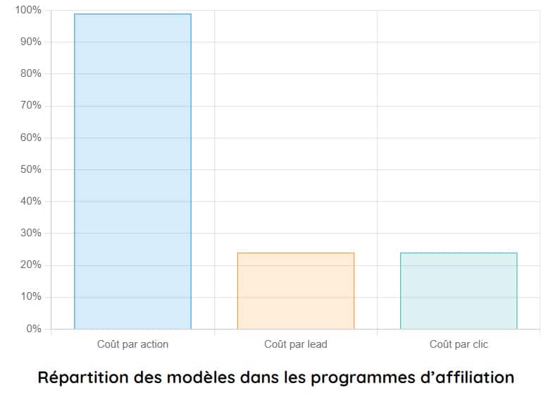 repartition des modeles dans les programmes daffiliation