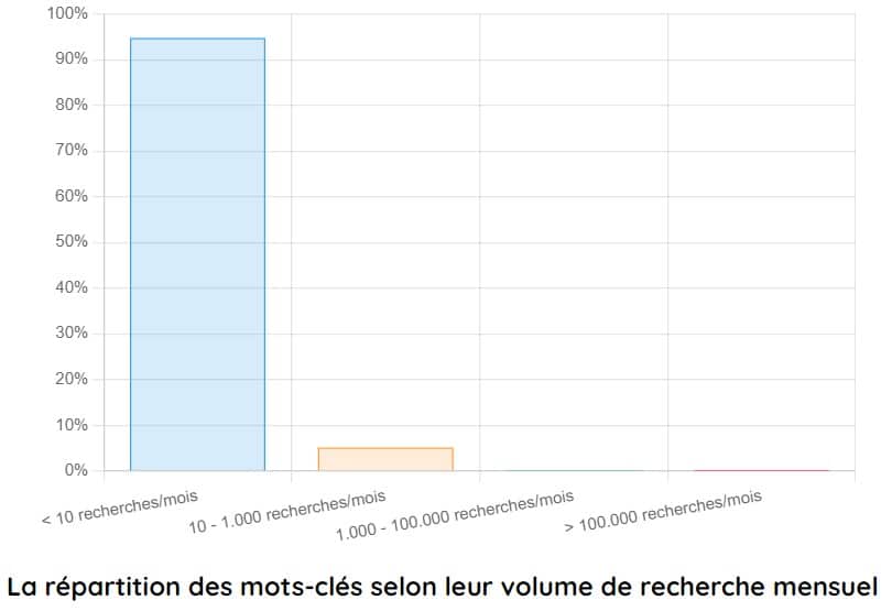 repartition des mots cles selon leur volume de recherche mensuel