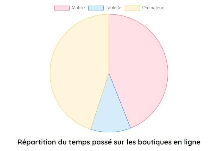 repartition du temps passe sur les boutiques en ligne