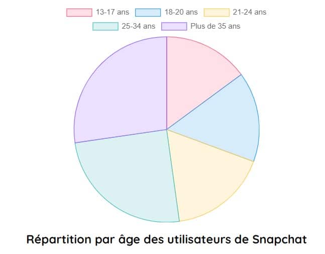 repartition par age des utilisateurs de snapchat