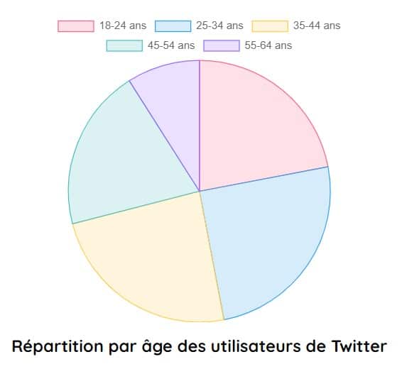 repartition par age des utilisateurs de twitter