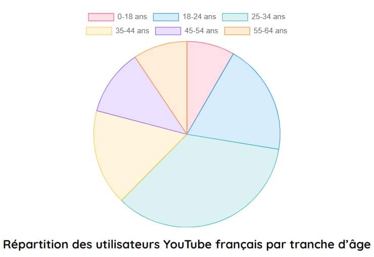 repartition utilisateurs youtube france par age