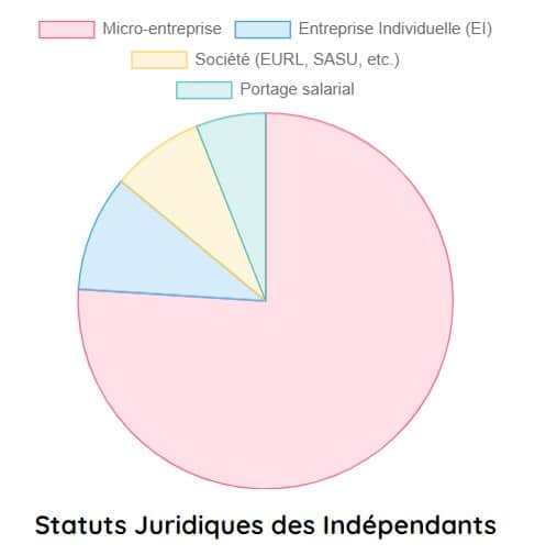 statuts juridiques des independants