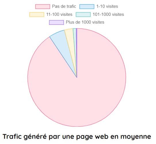 trafic genere par une page web en moyenne